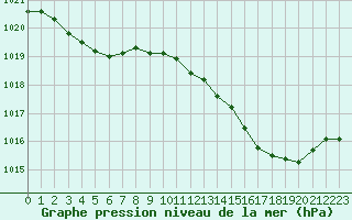 Courbe de la pression atmosphrique pour Orly (91)