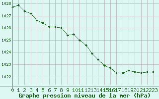 Courbe de la pression atmosphrique pour Saint-Ciers-sur-Gironde (33)