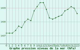 Courbe de la pression atmosphrique pour Langres (52) 