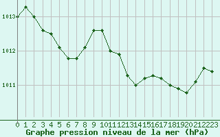 Courbe de la pression atmosphrique pour Calvi (2B)