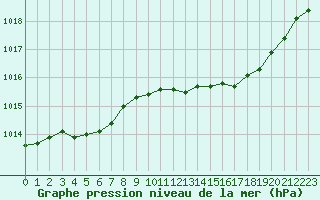 Courbe de la pression atmosphrique pour Saint-Philbert-sur-Risle (27)