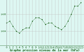 Courbe de la pression atmosphrique pour Rouen (76)