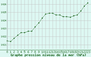 Courbe de la pression atmosphrique pour La Chapelle-Montreuil (86)