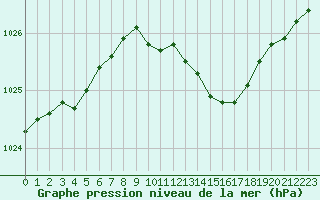 Courbe de la pression atmosphrique pour Trappes (78)