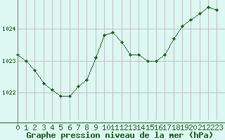 Courbe de la pression atmosphrique pour Frontenay (79)