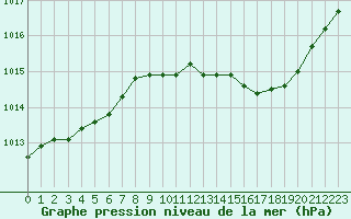 Courbe de la pression atmosphrique pour Roissy (95)