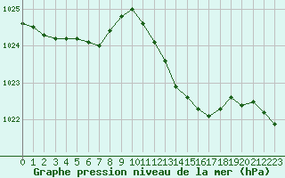 Courbe de la pression atmosphrique pour Herhet (Be)