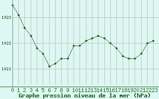 Courbe de la pression atmosphrique pour Corsept (44)