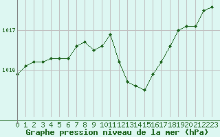 Courbe de la pression atmosphrique pour Langres (52) 