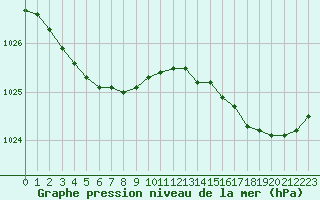 Courbe de la pression atmosphrique pour Ile d