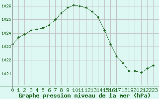 Courbe de la pression atmosphrique pour Biscarrosse (40)