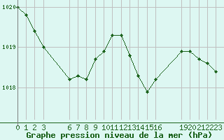 Courbe de la pression atmosphrique pour Saint-Haon (43)