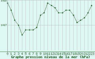 Courbe de la pression atmosphrique pour Biscarrosse (40)