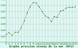 Courbe de la pression atmosphrique pour Eygliers (05)