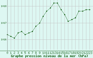 Courbe de la pression atmosphrique pour Beauvais (60)