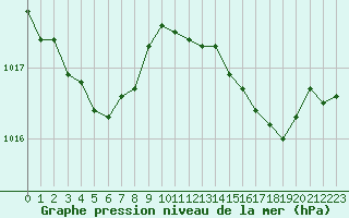 Courbe de la pression atmosphrique pour Saint-Mdard-d