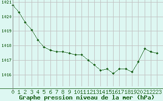 Courbe de la pression atmosphrique pour Nmes - Garons (30)