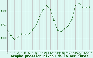 Courbe de la pression atmosphrique pour Istres (13)