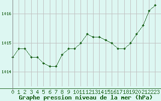 Courbe de la pression atmosphrique pour Ploudalmezeau (29)