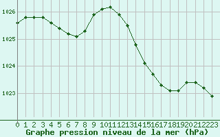 Courbe de la pression atmosphrique pour Connerr (72)