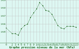 Courbe de la pression atmosphrique pour Saint-Nazaire-d