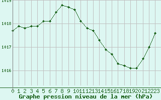 Courbe de la pression atmosphrique pour Brive-Laroche (19)