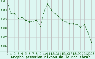 Courbe de la pression atmosphrique pour Cap Pertusato (2A)