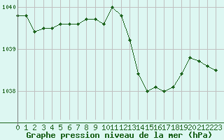 Courbe de la pression atmosphrique pour Avord (18)