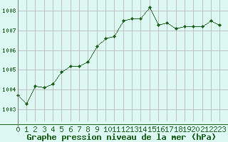 Courbe de la pression atmosphrique pour Saint-Georges-d