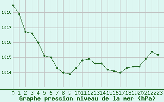 Courbe de la pression atmosphrique pour Marignane (13)