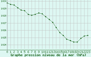 Courbe de la pression atmosphrique pour Dax (40)