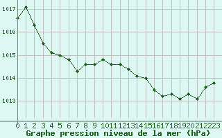 Courbe de la pression atmosphrique pour Rouen (76)