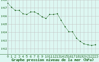 Courbe de la pression atmosphrique pour Le Luc (83)