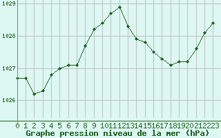 Courbe de la pression atmosphrique pour Saint-Michel-Mont-Mercure (85)