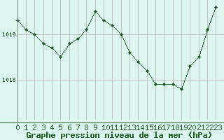 Courbe de la pression atmosphrique pour Nmes - Garons (30)