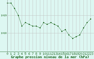 Courbe de la pression atmosphrique pour Saint-Igneuc (22)