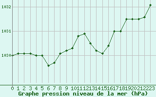 Courbe de la pression atmosphrique pour Pirou (50)