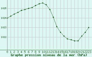 Courbe de la pression atmosphrique pour Le Havre - Octeville (76)