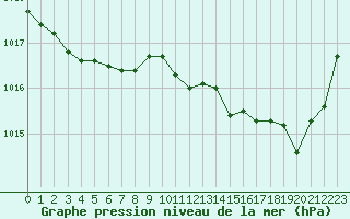 Courbe de la pression atmosphrique pour Marignane (13)