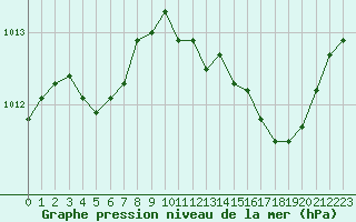 Courbe de la pression atmosphrique pour Marignane (13)