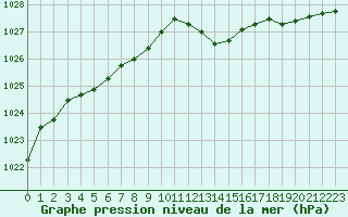 Courbe de la pression atmosphrique pour Chlons-en-Champagne (51)