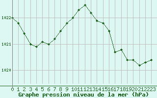 Courbe de la pression atmosphrique pour Brigueuil (16)