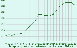 Courbe de la pression atmosphrique pour Herbault (41)