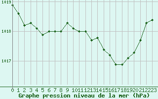 Courbe de la pression atmosphrique pour Hohrod (68)