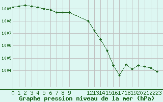 Courbe de la pression atmosphrique pour Orlans (45)