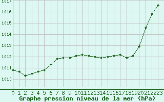 Courbe de la pression atmosphrique pour Grimentz (Sw)