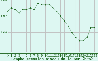 Courbe de la pression atmosphrique pour Ste (34)