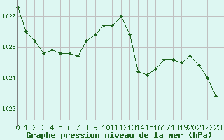 Courbe de la pression atmosphrique pour Angoulme - Brie Champniers (16)