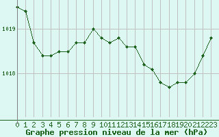 Courbe de la pression atmosphrique pour Fains-Veel (55)