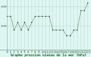 Courbe de la pression atmosphrique pour Liefrange (Lu)